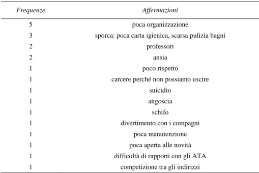 Tab. 3 - Le parole che identificano la scuola per gli studenti 