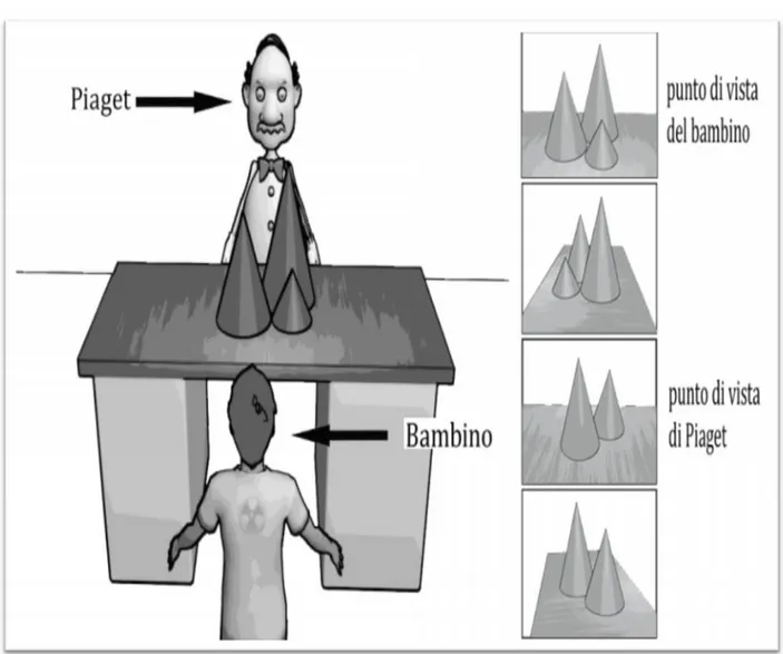 Figura 4 - Piaget e le tre montagne