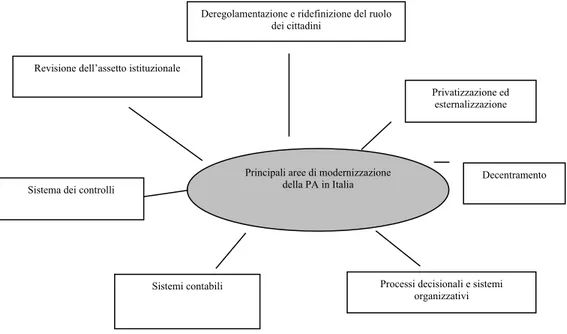 FIG. N.5 - LE PRINCIPALI AREE DI MODERNIZZAZIONE DELLA P.A. IN ITALIA