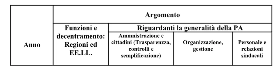 TAB. N. 2 -LE RIFORME AMMINISTRATIVE IN ITALIA