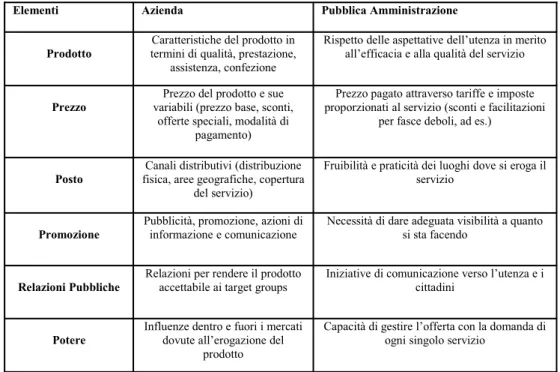 TAB. N. 4 - ELEMENTI DI MARKETING NELLE AZIENDE E NELLA  PUBBLICA AMMINISTRAZIONE