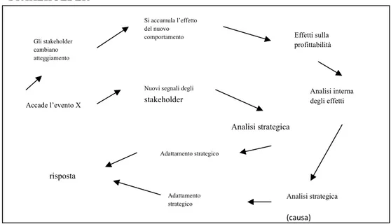 FIG.   N.   6   -   IL   VANTAGGIO   DI   UNA   RELAZIONE   DURATURA   CON   GLI  STAKEHOLDER