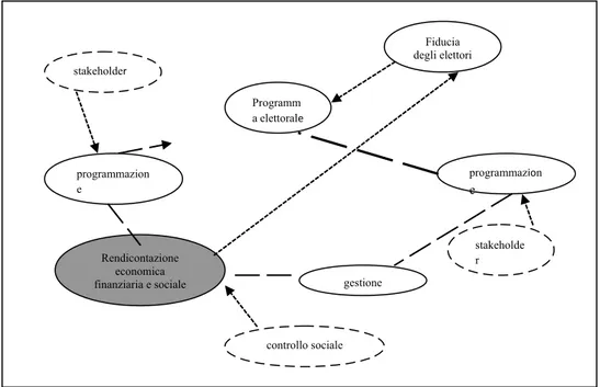 FIG. N. 7 - LA RELAZIONE TRA PROGRAMMAZIONE E STAKEHOLDER