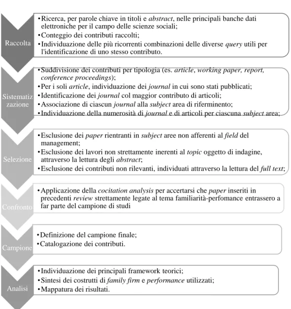 Figura 1 – Le fasi del processo di systematic review 