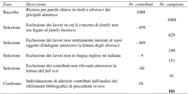 Tabella 4 – La determinazione del campione di studi oggetto di indagine 