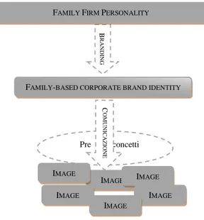 Figura 2 – Dalla personalità alle immagini 