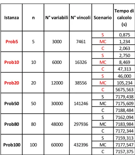 Tabella 6 – Range di variazione del parametro n 