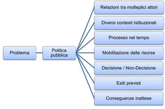 Fig. 1.1  –  Gli elementi che incidono sulla  formazione di una politica pubblica 