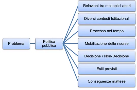 Fig. 1.1  –  Gli elementi che incidono sulla  formazione di una politica pubblica 