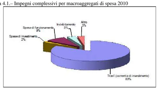 Figura 4.1.– Impegni complessivi per macroaggregati di spesa 2010 