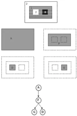 Figure 4 :  The shapes based on the elementary image as in Figure 3. The component  F of Figure 3 becomes full here; D and G do not change since they have no hole, and  all the other components become A, the whole image