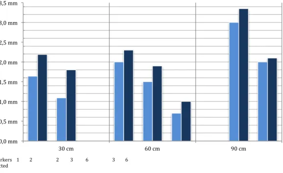 Figure  7:  Co-registration  error  measured  according  to  number  of  markers  detected,  user-