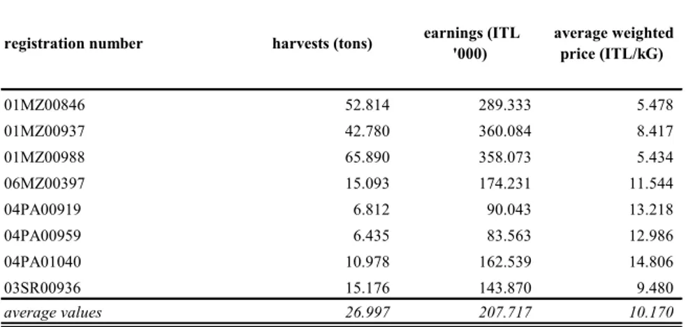 Table I.2 – Harvests, earnings and average price of sample’s units, 1997 