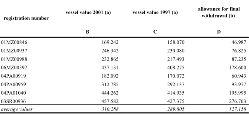 Table I.4 – Vessel value at the coming in force of “Spadare plan” (1997)  and of the definitive 