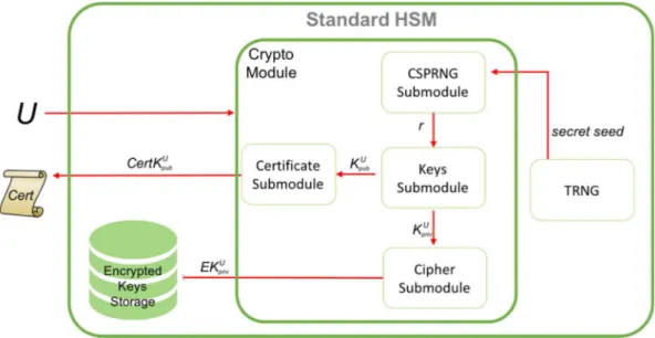 Figure 1 - HSM keys generation process 