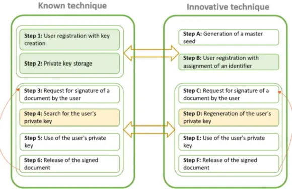 Figure 3 - Key generation process comparison 