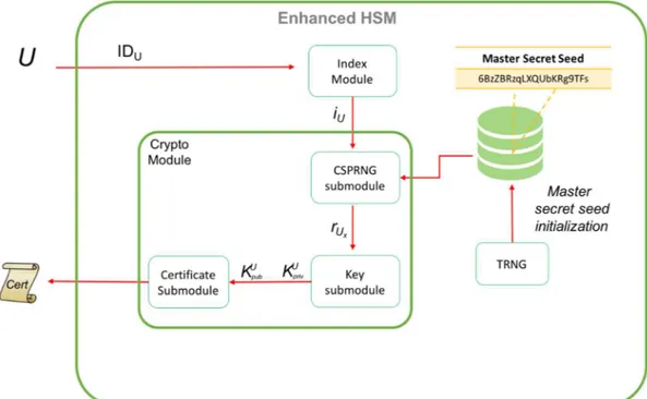 Figure 4 shows the detailed process of generating cryptographic keys in an EHSM. 