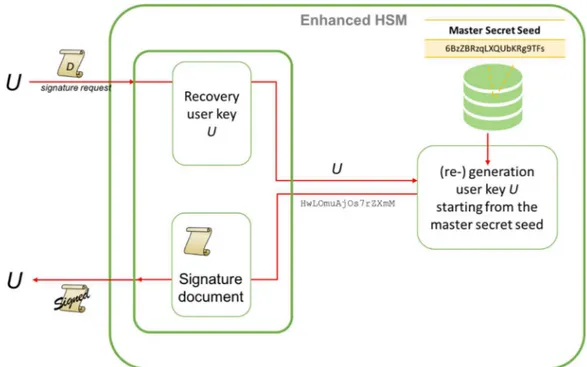 Figure 5 - EHSM on the fly document signature 