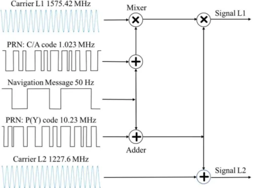 Figure 7 - GPS ranging codes, navigation messages, carrier and signals 