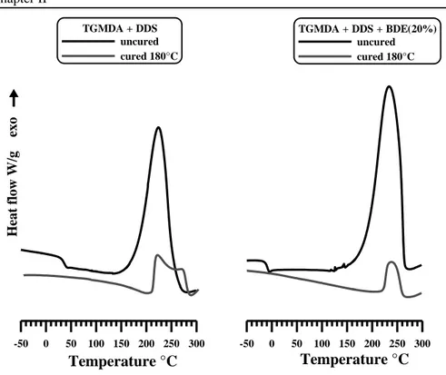 Figure  II.2  DSC  curves  of:  a)  the  uncured  and  cured  epoxy  resin  TGMDA+DDS (without reactive diluent) on the left side, and b) the uncured  and cured epoxy mixture TGMDA+DDS+BDE(20%)(TGMDA with reactive  diluent/DDS) on the right side  