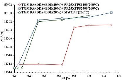 Figure  II.16  DC  volume  conductivity  of  the  nanofilled  composites  as  a  function of the nanofiller concentration 