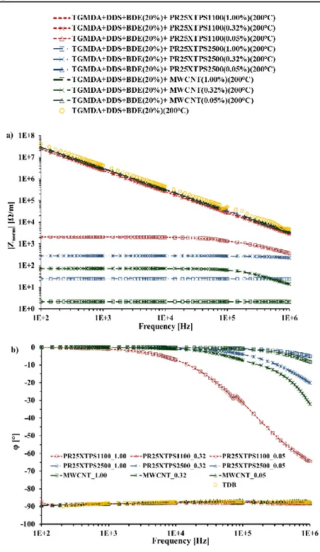 Figure II.18 Normalized impedance a) and phase angle b) vs frequency 