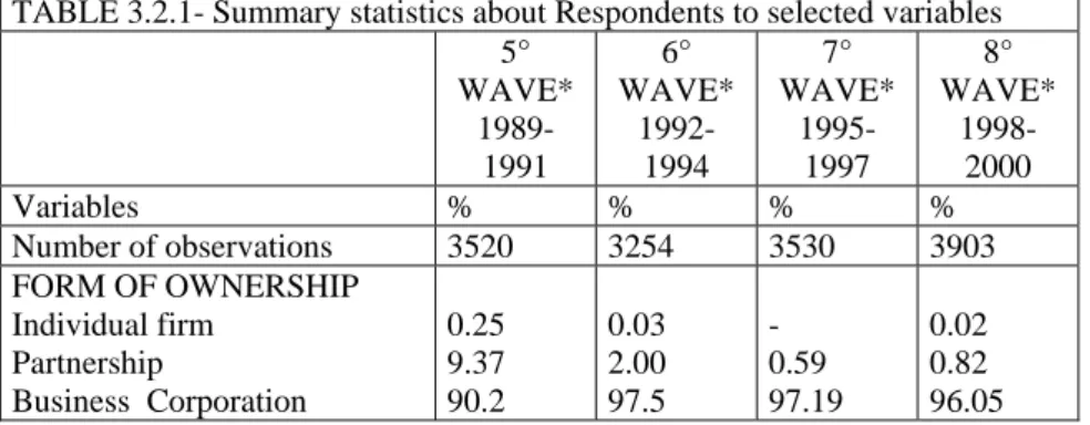 Table 3.2.2, in column 1, reports summary statistics about  respondents in the fifth wave that were interviewed again in the  sixth wave and answered to all the specific questions; column 2  concerns firms “included” and “respondent” in the sixth and in th