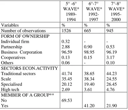 TABLE 3.2.2- Summary statistics about respondents to selected  variables in two consecutive waves 