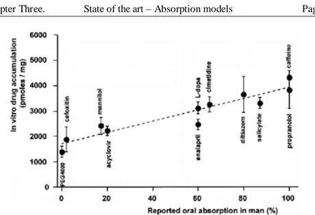 Figure 32. Correlation of oral availabilities in humans and measured uptake in 