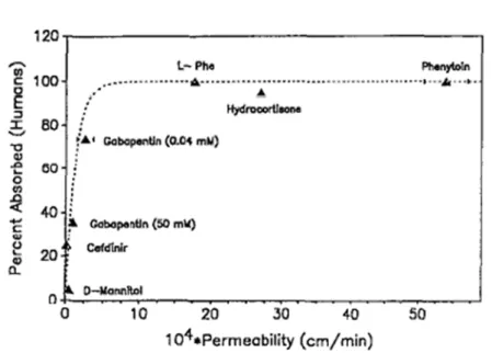 Figure 38. Comparison between percent absorbed in humans and permeability  across Caco-2 cell monolayer for several molecules