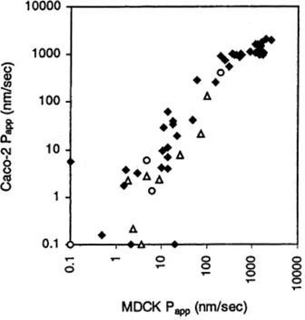 Figure 39. Correlation  between apparent permeability of Caco-2 e MDCK for   actively transported compounds (□), passively transported compounds (♦), and  efflux substrates (○) [54]