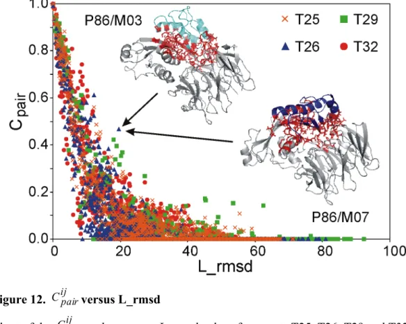 Figure 12.  C ij pair versus L_rmsd 