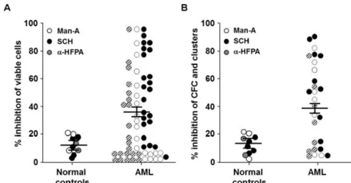 Figure 1. FTI-induced inhibition of AML cell viability  and clonal growth. 