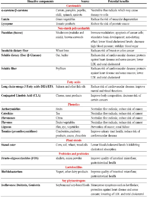 Table 1.4. Examples of functional ingredients of food, their sources and 