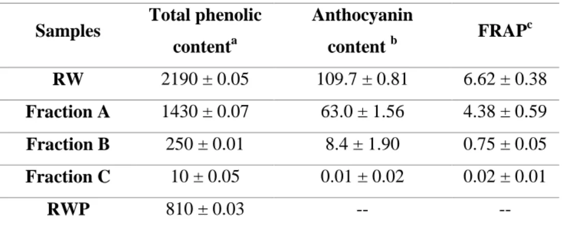 Table 2.1. Phenolic, anthocyanin contents and antioxidant activity of total RW 