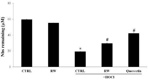 Figure 2.5. Determination of chloramines in plasma after treatment with RW 