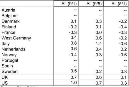Table 3 – Wage Inequality in Upper and Lower Halves of the Distribution in  the US and Selected European Countries; Annual Percentage Changes;  1979-2000 