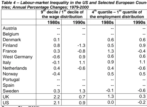 Table 4 – Labour-market Inequality in the US and Selected European Coun- Coun-tries; Annual Percentage Changes; 1979-2000 