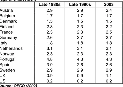 Table 5 - Strictness of employment protection legislation   regular employment  Late 1980s  Late 1990s  2003  Austria 2.9  2.9  2.4  Belgium 1.7  1.7  1.7  Denmark 1.5  1.5  1.5  Finland 2.8  2.3  2.2  France 2.3  2.3  2.5  Germany 2.6  2.7  2.7  Italy 1.8