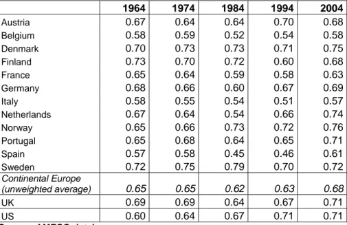 Table 1 – Employment Rates in the US and Selected European Countries:  1964-2004  1964 1974 1984 1994 2004  Austria  0.67 0.64 0.64 0.70 0.68  Belgium  0.58 0.59 0.52 0.54 0.58  Denmark  0.70 0.73 0.73 0.71 0.75  Finland  0.73 0.70 0.72 0.60 0.68  France  