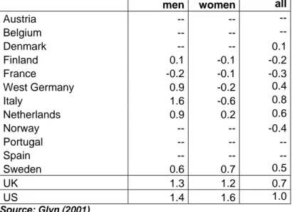Table 2 – Wage Inequality in the US and Selected European Countries;  Annual Percentage Changes; 1979-2000 