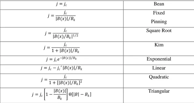 Table I.1 Current-field relationship for different critical state models. 