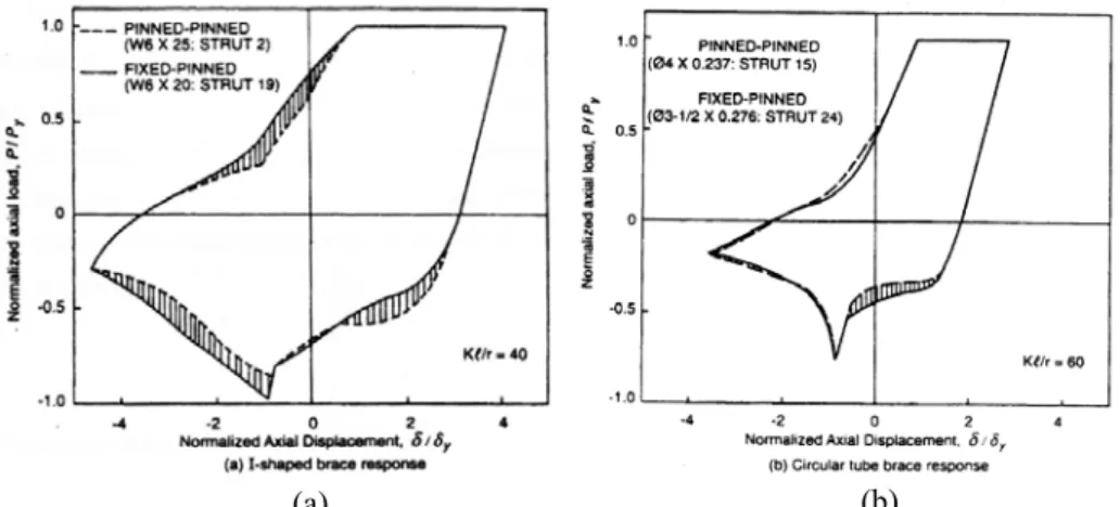 Fig. 1.10: Curve isteretiche relative a diverse condizioni vincolari per aste con sezione 