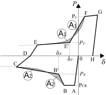 Fig. 1.23: Criterio di uguaglianza delle aree per la calibrazione del modello di Ikeda-