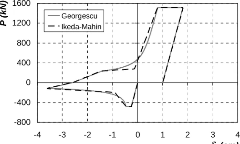 Fig. 1.24: Confronto tra modello di Georgescu e di Ikeda-Mahin per diagonale HEA 