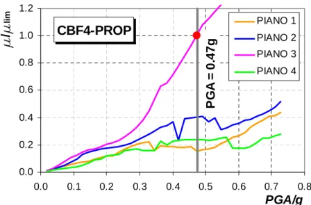 Fig. 2.8: Curve del parametro µ/µ lim  relative all’accelerogramma di El Centro per la 
