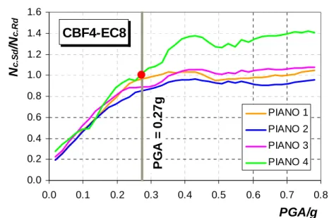 Fig. 2.9: Curve del parametro N c.Sd/Nc.Rd  relative all’accelerogramma di El Centro per  la struttura CBF4-EC8 (PGA al collasso = 0.27g)