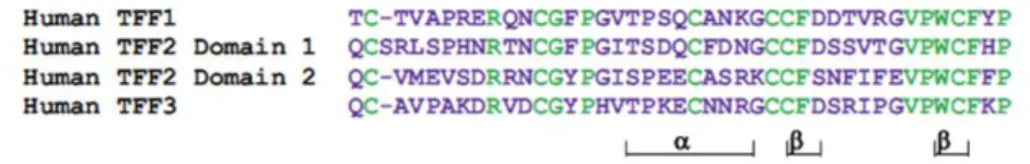 Figura  1.3  Allineamento  tra  le  sequenze  amminoacidiche  dei  domini  trifoglio.  In  verde  sono  evidenziati i residui conservati