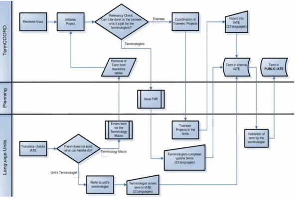 Fig. 2.3 workflow della creazione di nuova terminologia in IATE 86