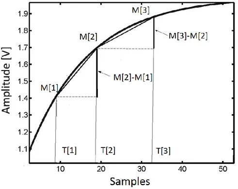 Fig.  3.17  The steady state value is estimated, using an approximation of the signal slope.